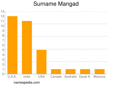 Familiennamen Mangad