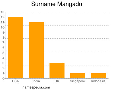 Surname Mangadu