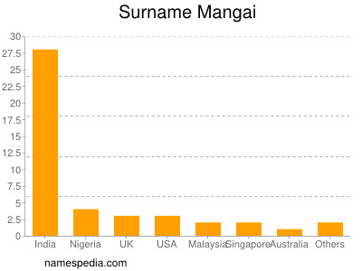 nom Mangai