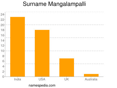 Familiennamen Mangalampalli