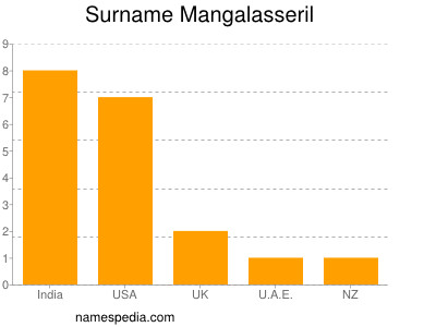 Familiennamen Mangalasseril