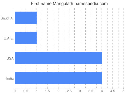 Vornamen Mangalath
