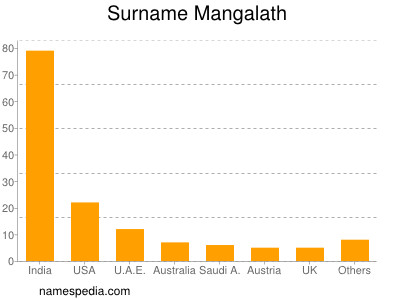 Familiennamen Mangalath