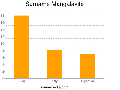 Surname Mangalavite