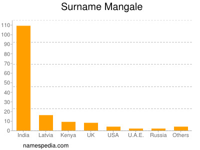 Familiennamen Mangale