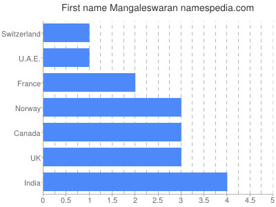 prenom Mangaleswaran