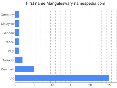 Given name Mangaleswary