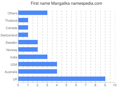 Vornamen Mangalika