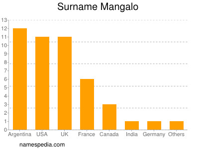 Familiennamen Mangalo