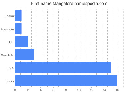 Vornamen Mangalore