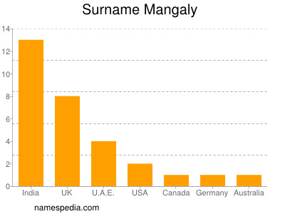 Familiennamen Mangaly