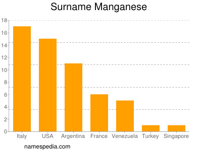 Familiennamen Manganese