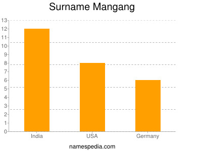 Familiennamen Mangang