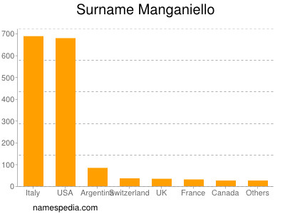 Surname Manganiello