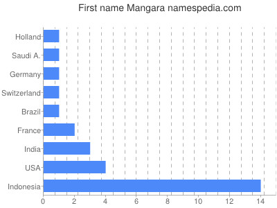 Given name Mangara