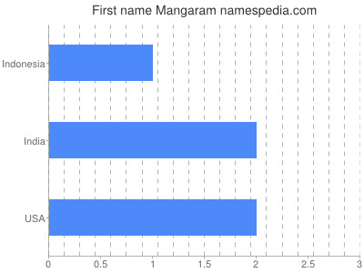 Given name Mangaram