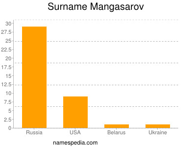 Familiennamen Mangasarov