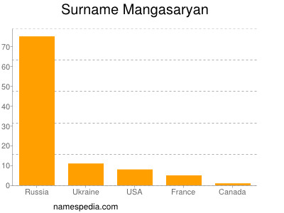 Familiennamen Mangasaryan