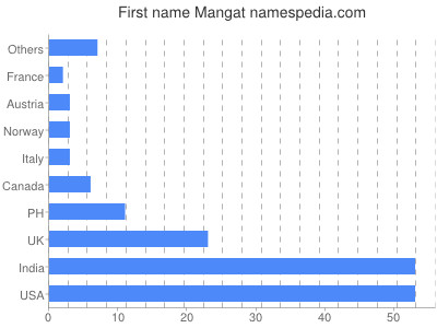 prenom Mangat