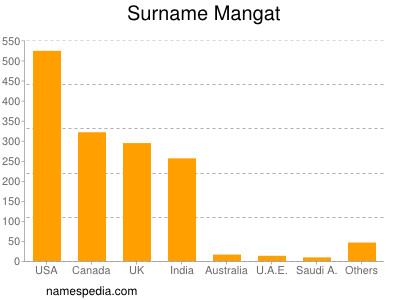 Familiennamen Mangat