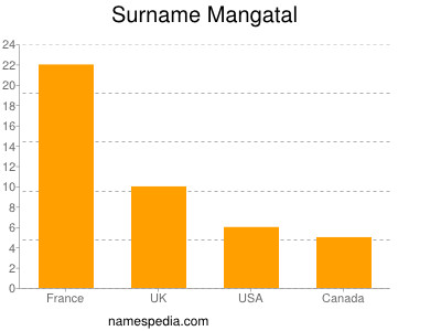 Familiennamen Mangatal