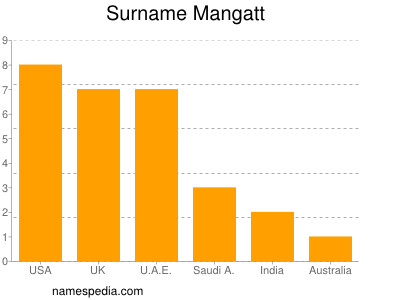 Familiennamen Mangatt