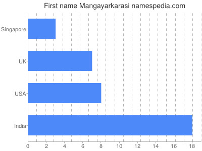 prenom Mangayarkarasi