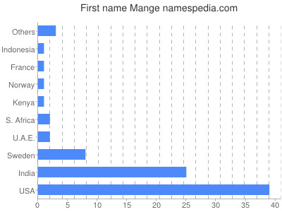 prenom Mange