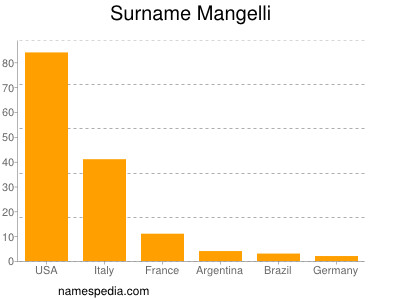 nom Mangelli