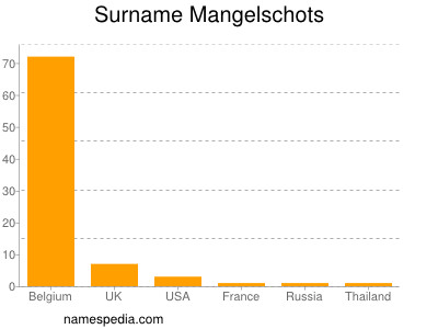 Familiennamen Mangelschots