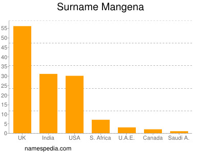 Surname Mangena