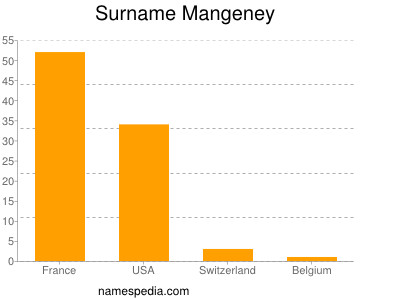 Surname Mangeney