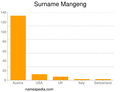 Familiennamen Mangeng