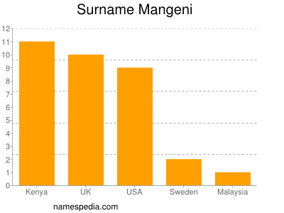 Familiennamen Mangeni