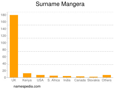 Surname Mangera