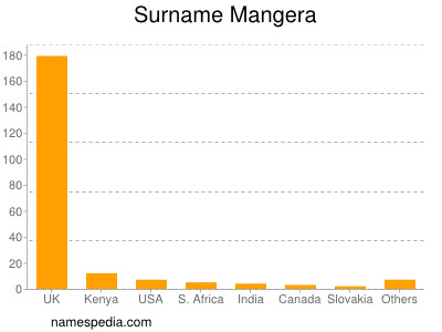 Familiennamen Mangera