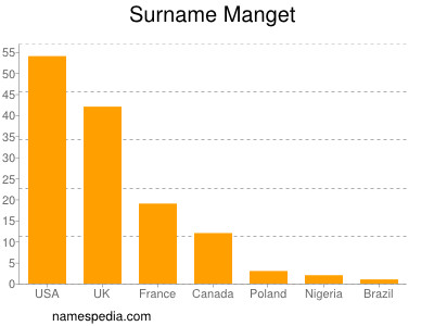 Familiennamen Manget