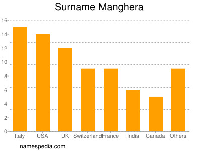 Surname Manghera