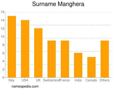 Familiennamen Manghera