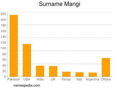 nom Mangi