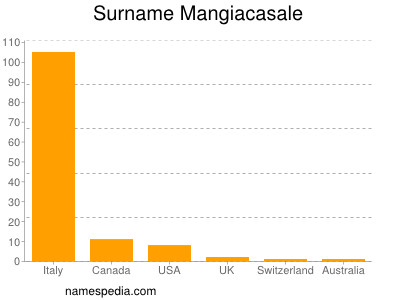 Familiennamen Mangiacasale