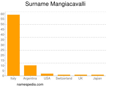 Familiennamen Mangiacavalli