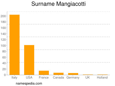 nom Mangiacotti