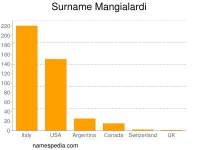 Familiennamen Mangialardi