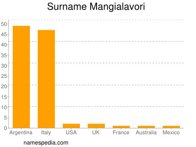 nom Mangialavori