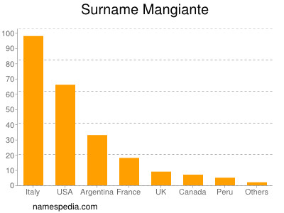 Familiennamen Mangiante