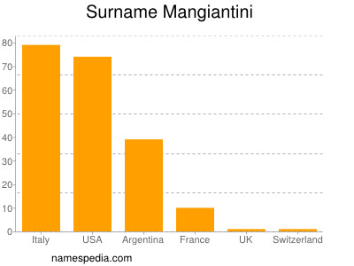 Familiennamen Mangiantini