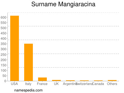 Surname Mangiaracina