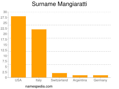 Familiennamen Mangiaratti