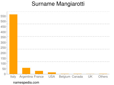 Surname Mangiarotti